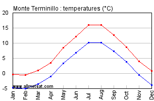 Monte Terminillo Italy Annual Temperature Graph